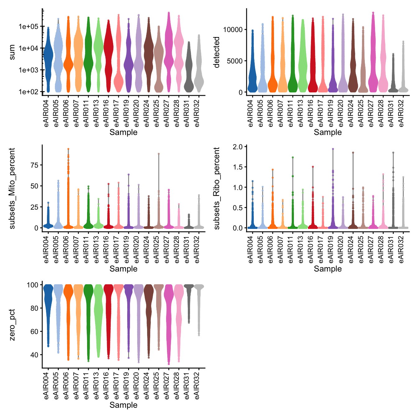 Distributions of various QC metrics