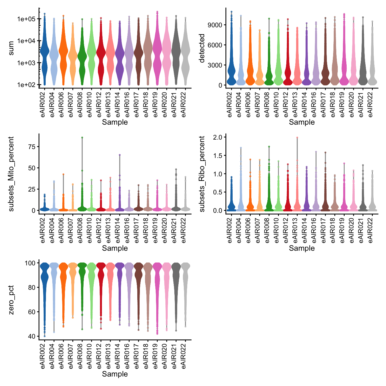 Distributions of various QC metrics
