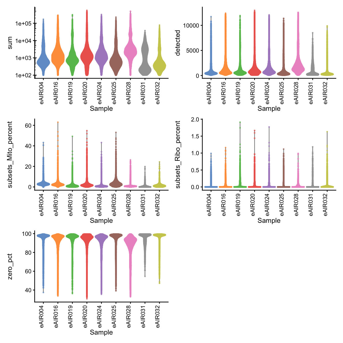 Distributions of various QC metrics