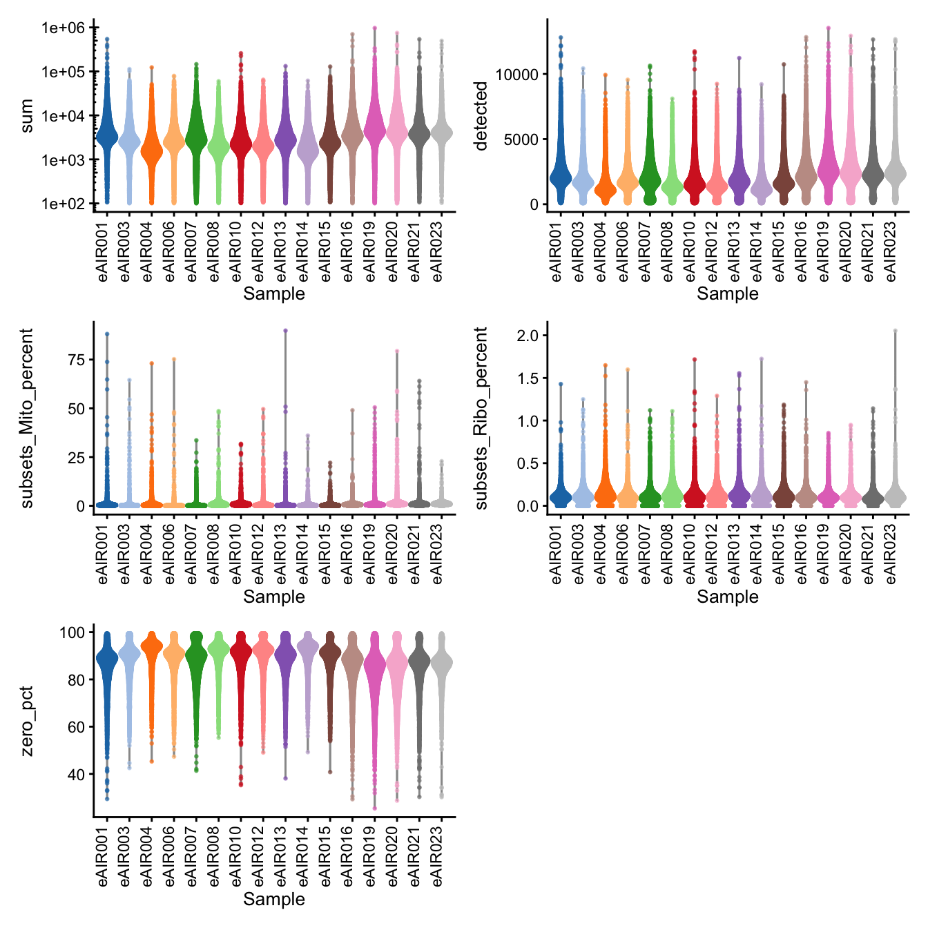 Distributions of various QC metrics