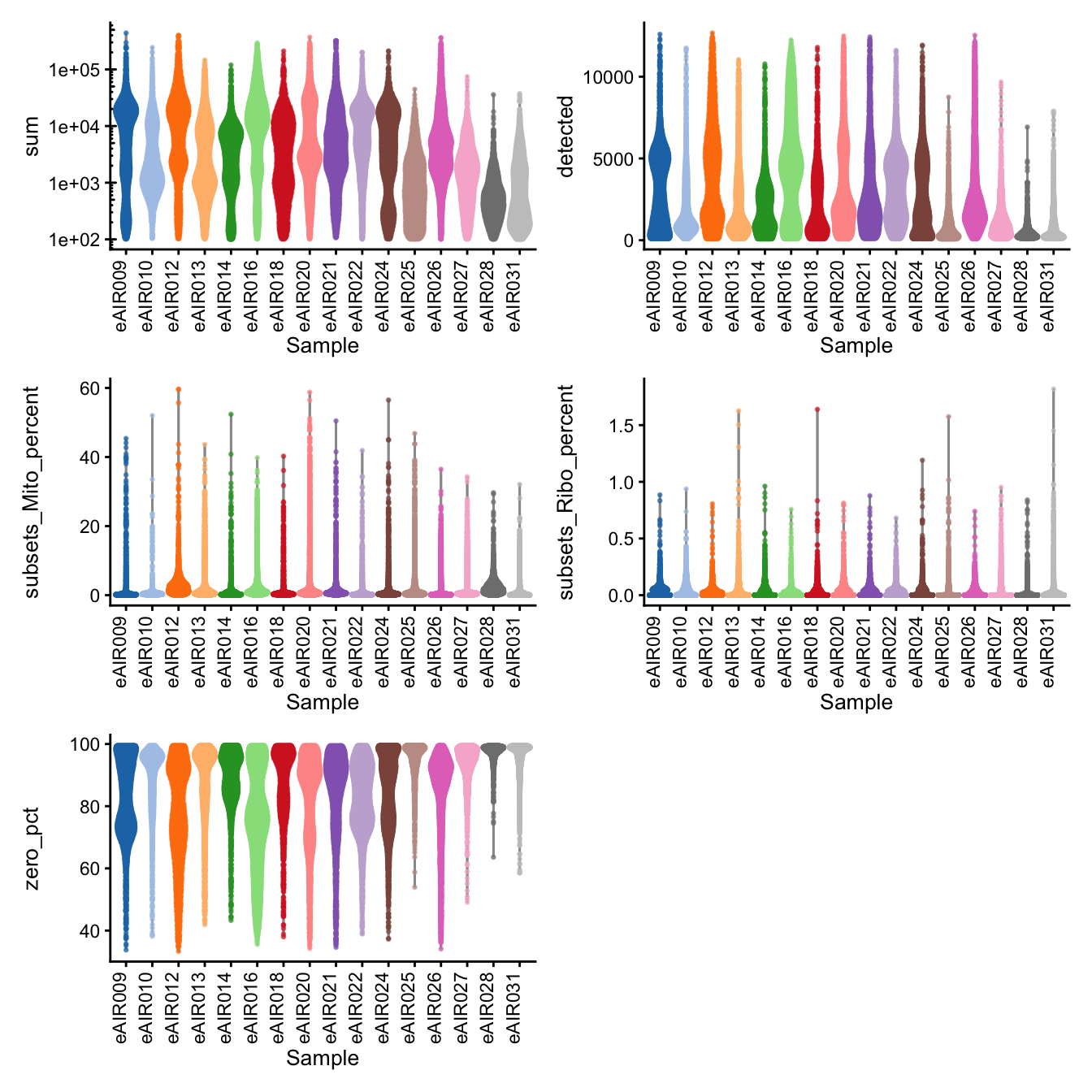 Distributions of various QC metrics