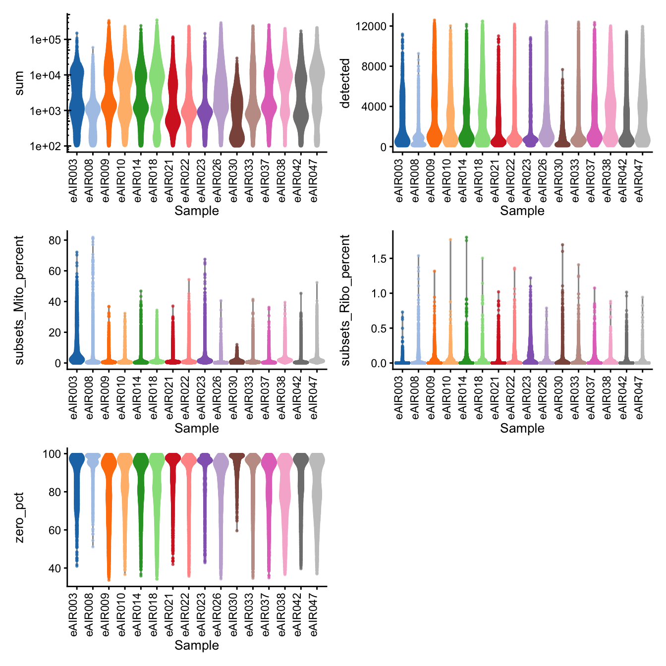 Distributions of various QC metrics