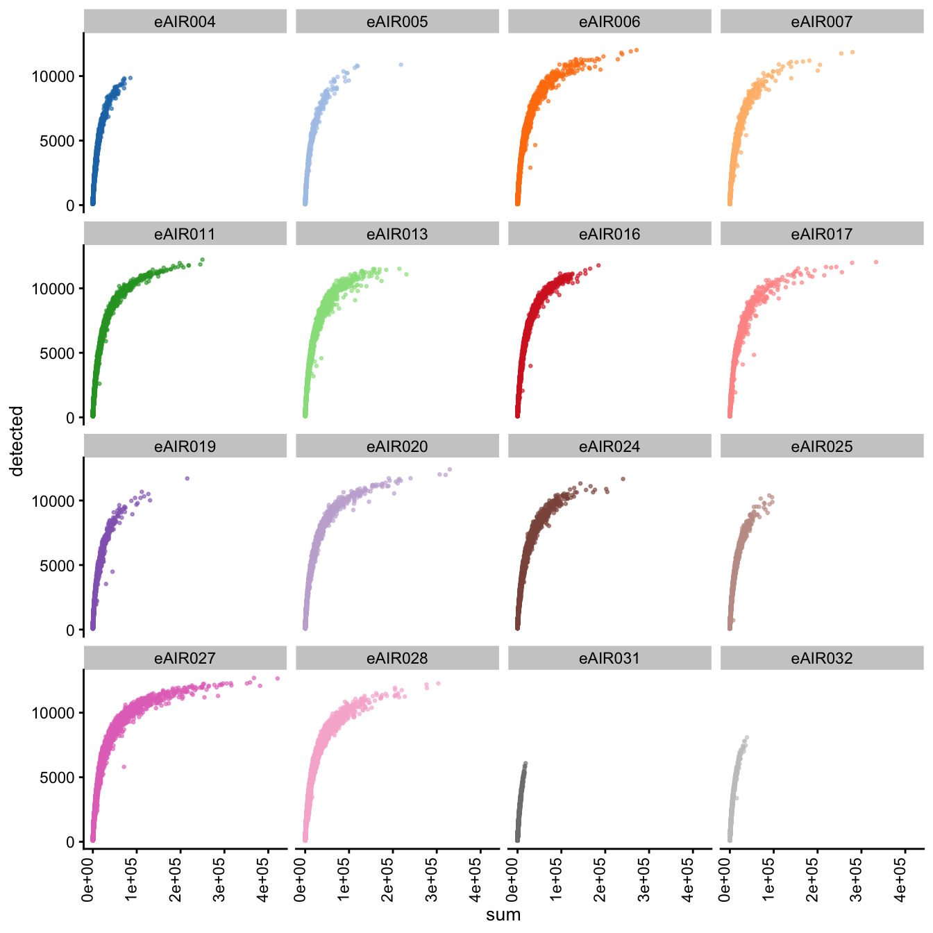 Scatter plot of total counts vs detected