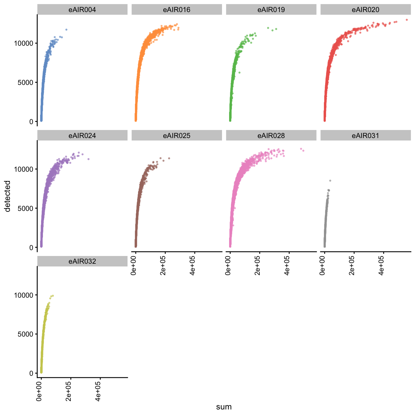Scatter plot of total counts vs detected