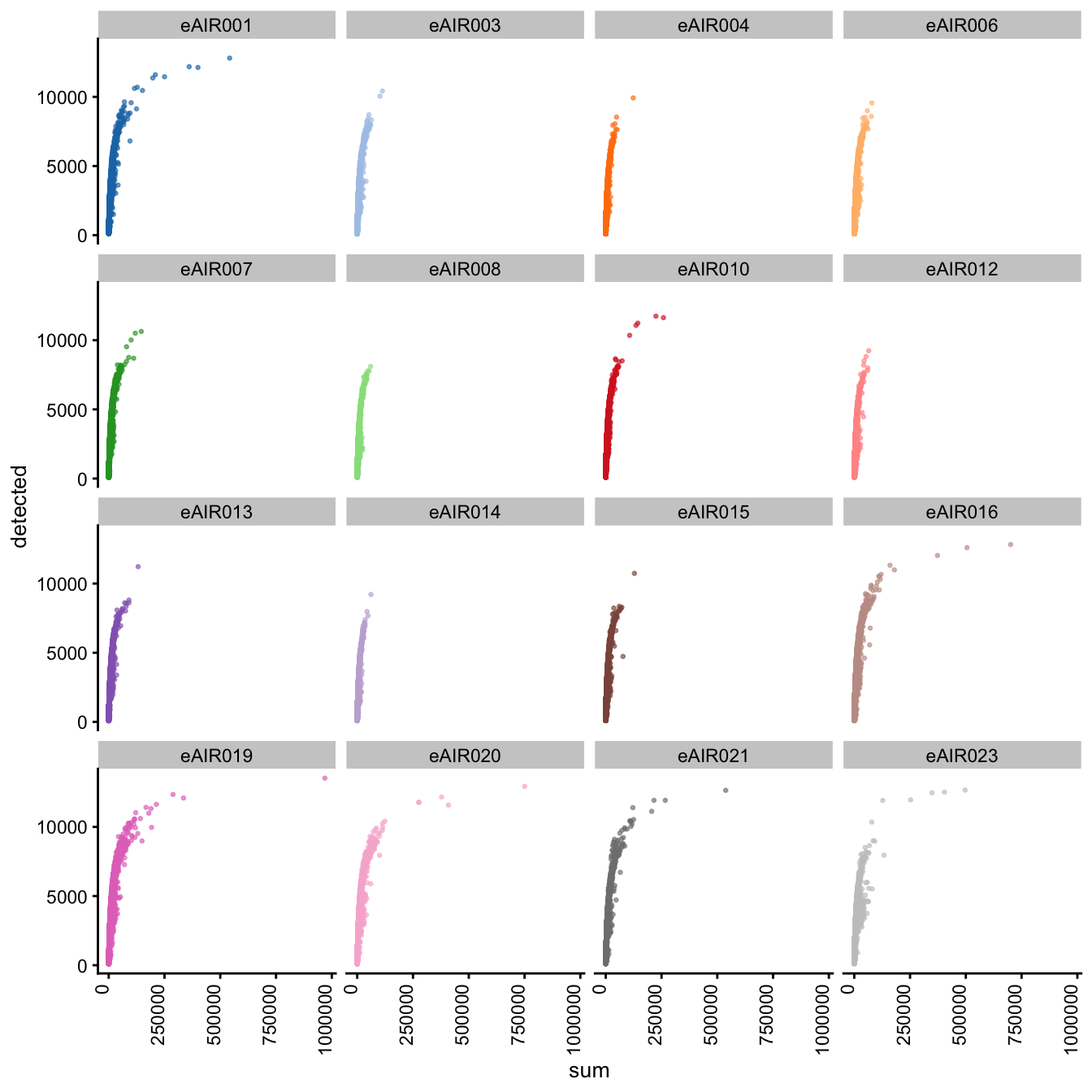 Scatter plot of total counts vs detected