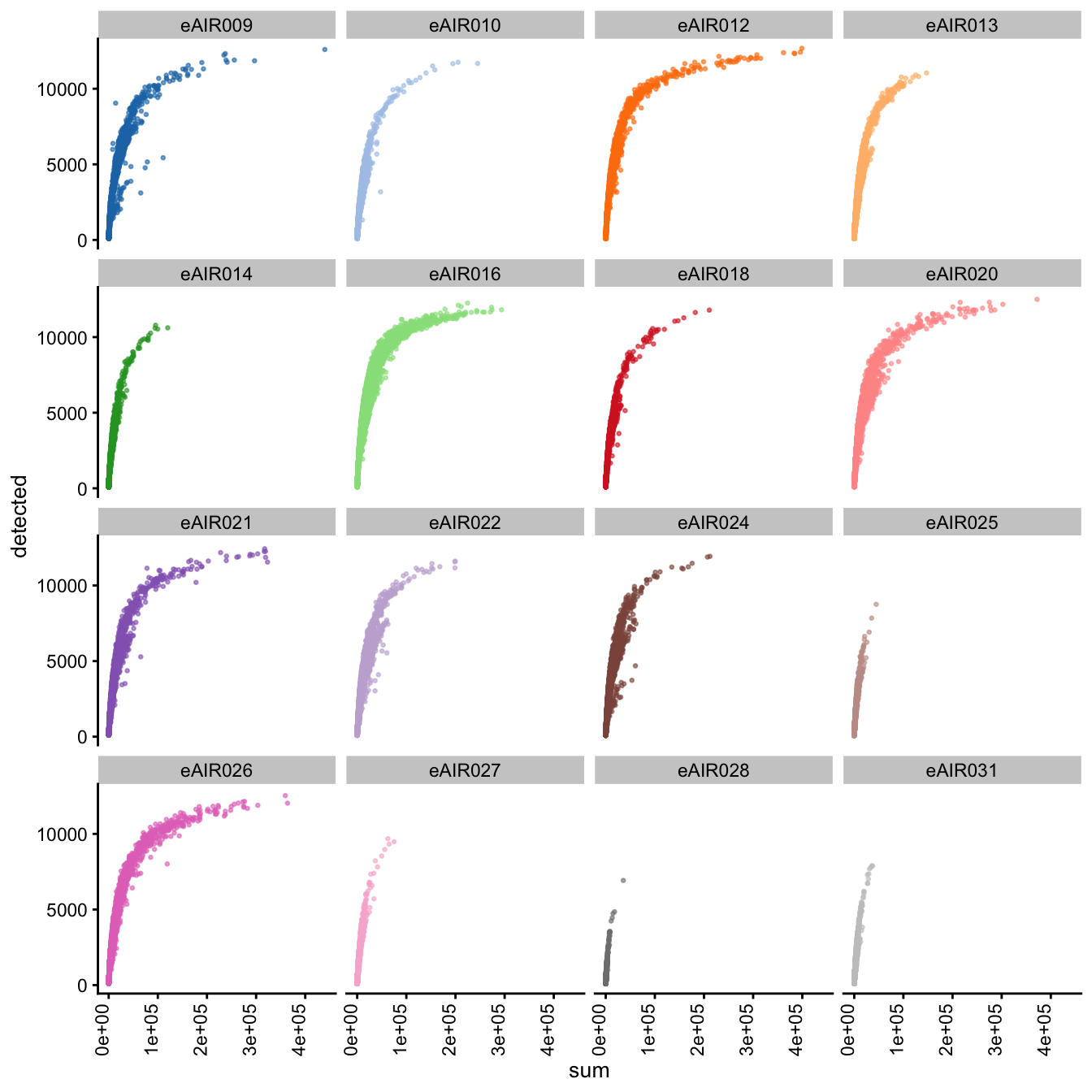 Scatter plot of total counts vs detected