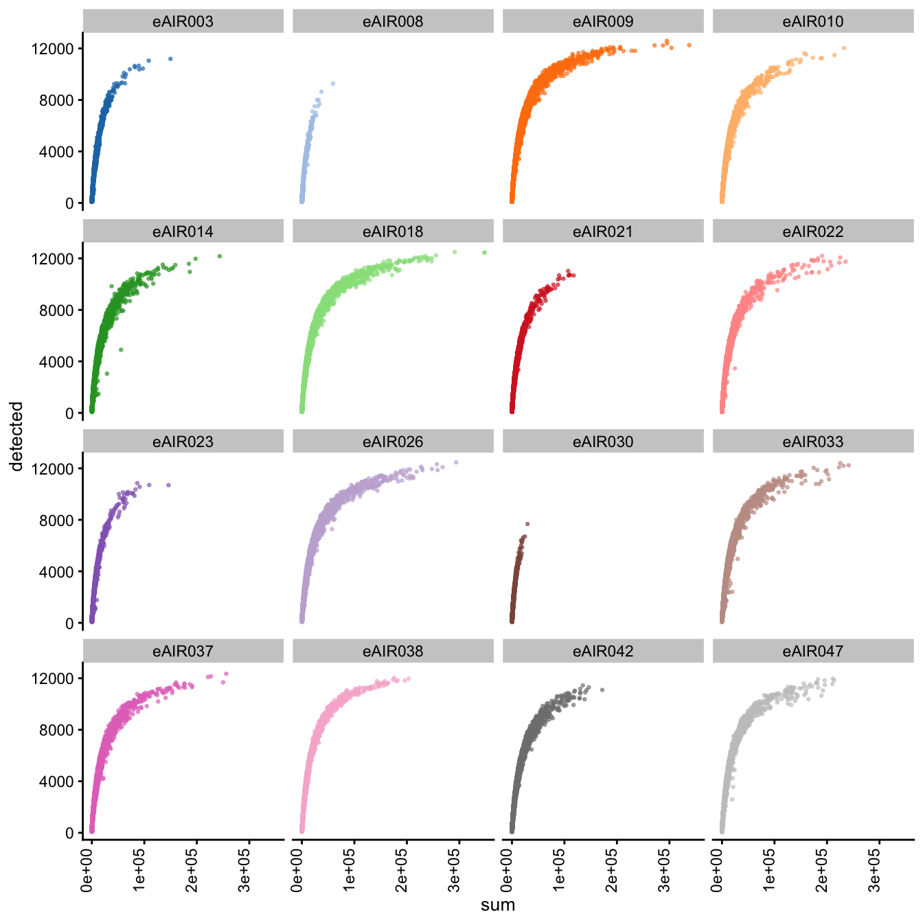 Scatter plot of total counts vs detected