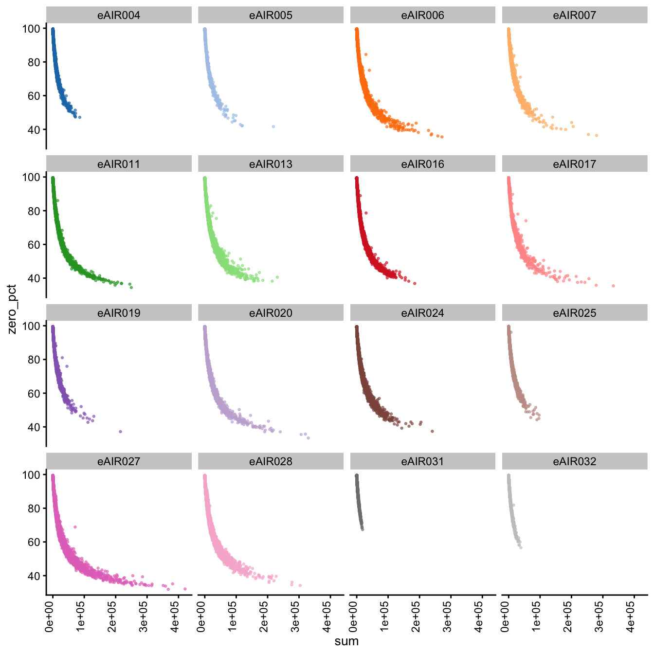 Scatter Plots of Percentage of Zeroes vs Total Counts