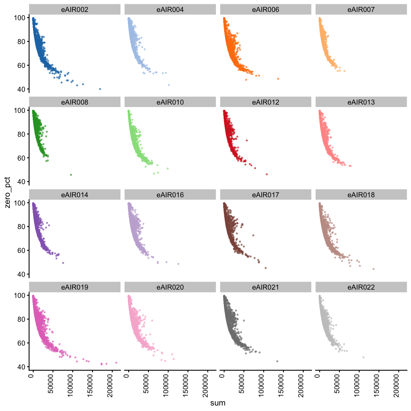 Scatter Plots of Percentage of Zeroes vs Total Counts