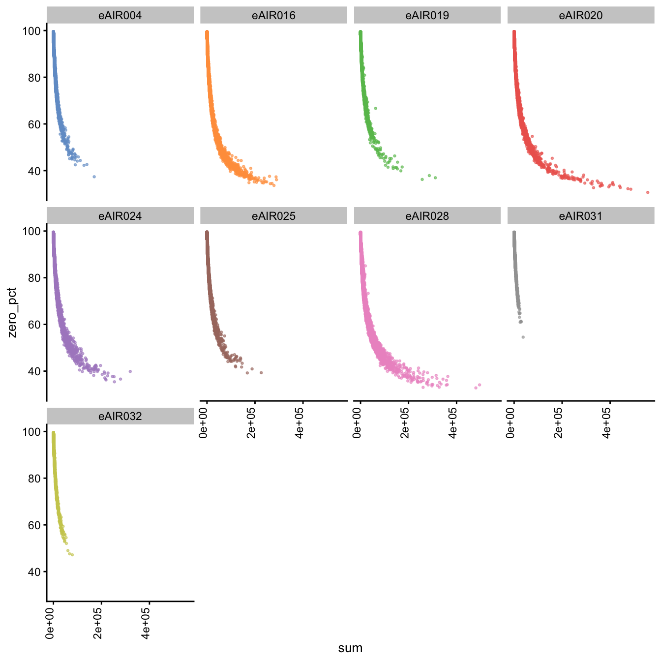 Scatter Plots of Percentage of Zeroes vs Total Counts