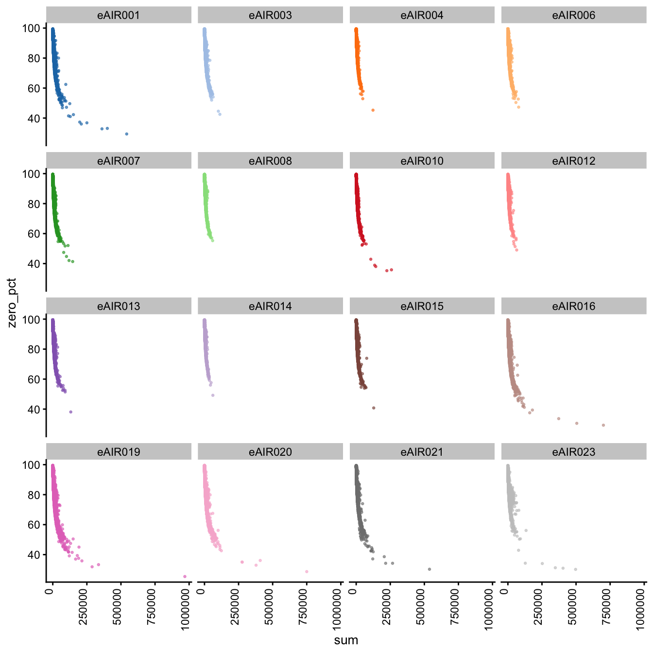 Scatter Plots of Percentage of Zeroes vs Total Counts