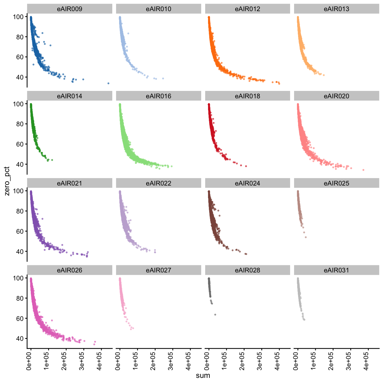 Scatter Plots of Percentage of Zeroes vs Total Counts