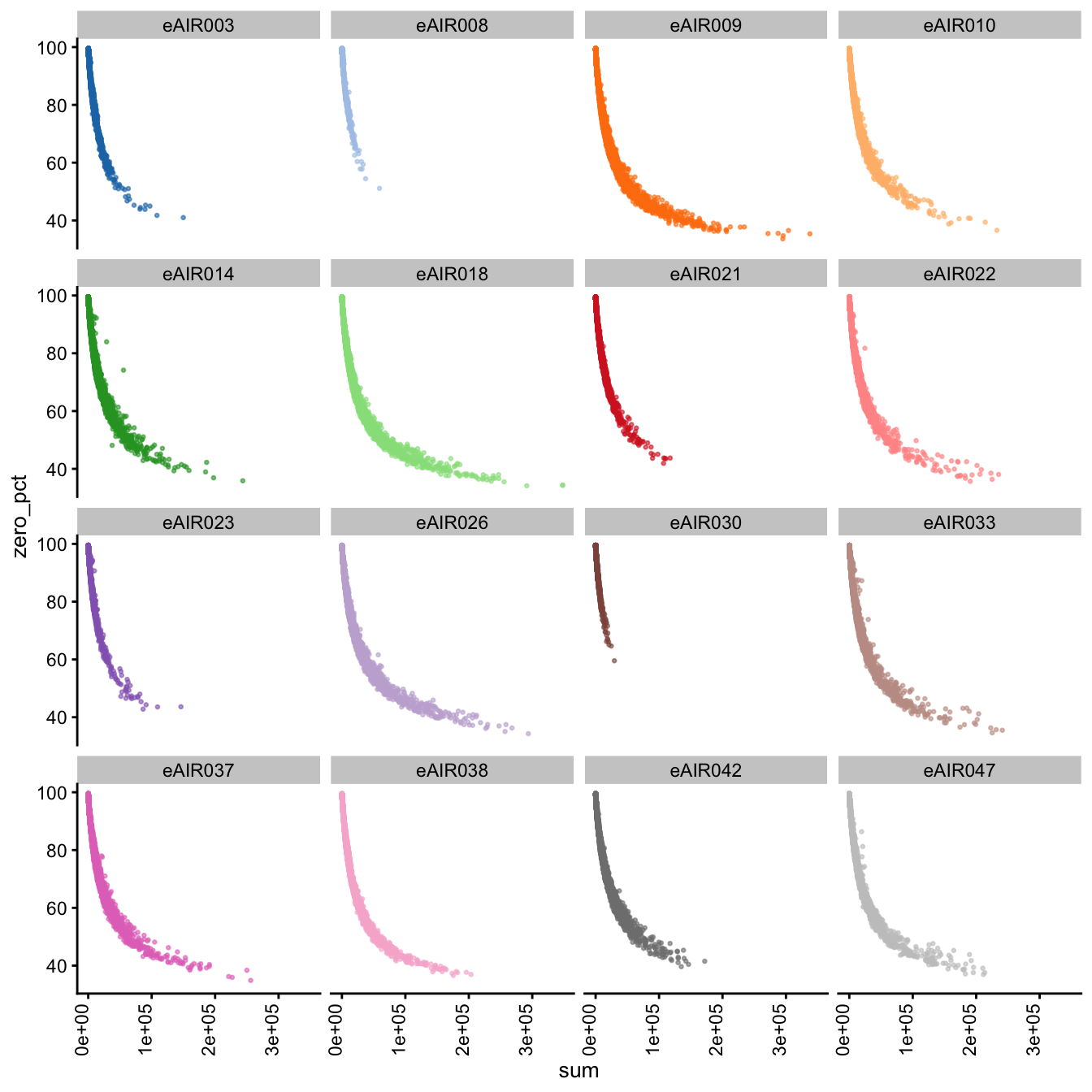 Scatter Plots of Percentage of Zeroes vs Total Counts