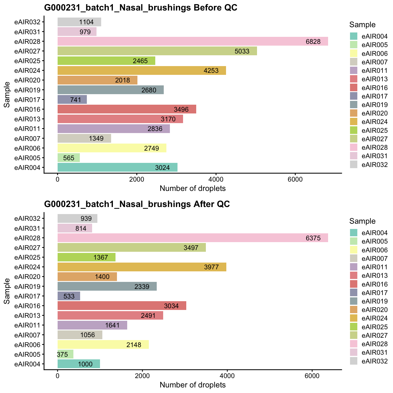 Breakdown of the samples.
