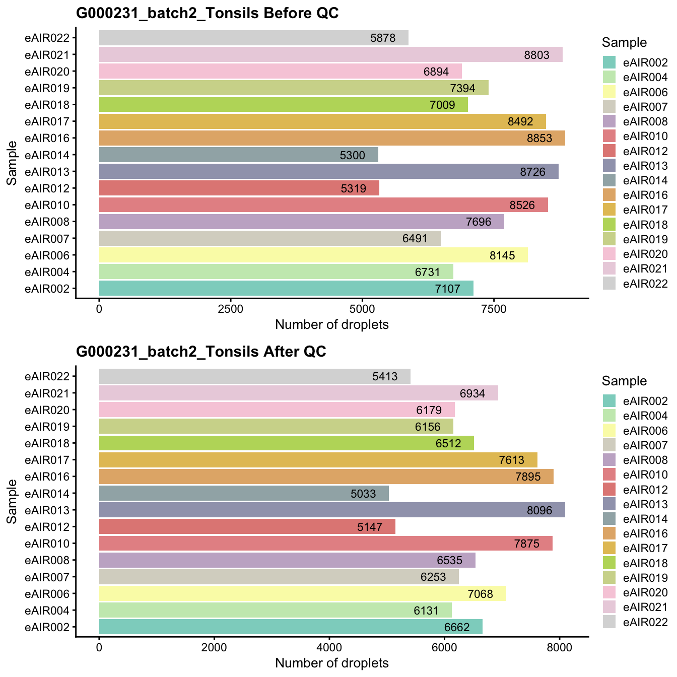 Breakdown of the samples.