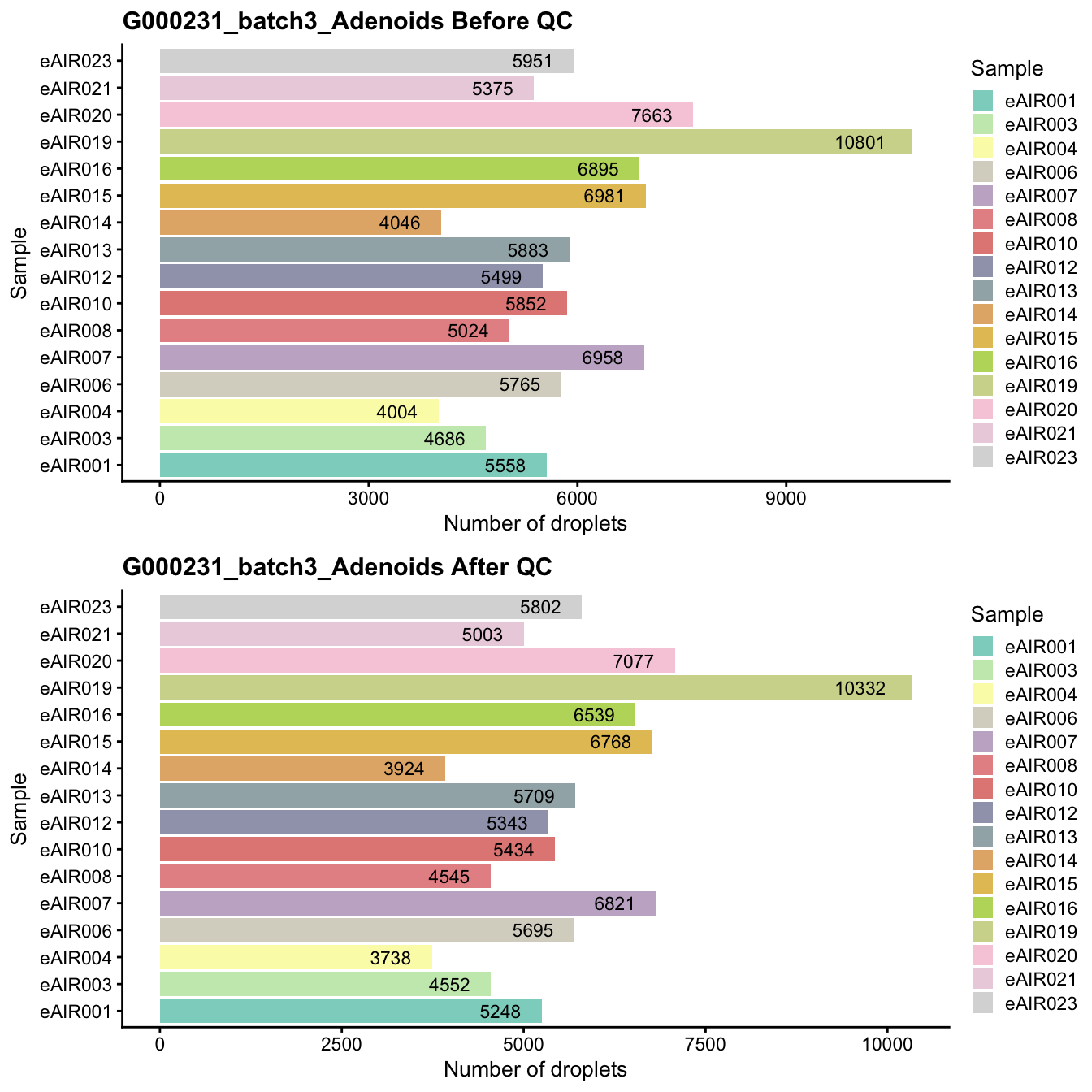 Breakdown of the samples.