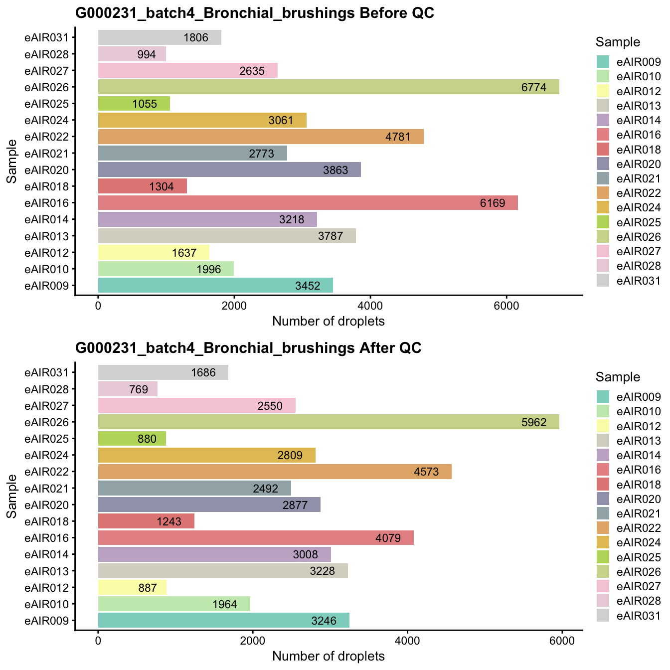 Breakdown of the samples.