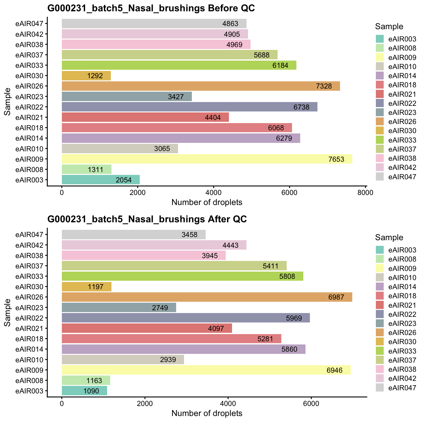 Breakdown of the samples.