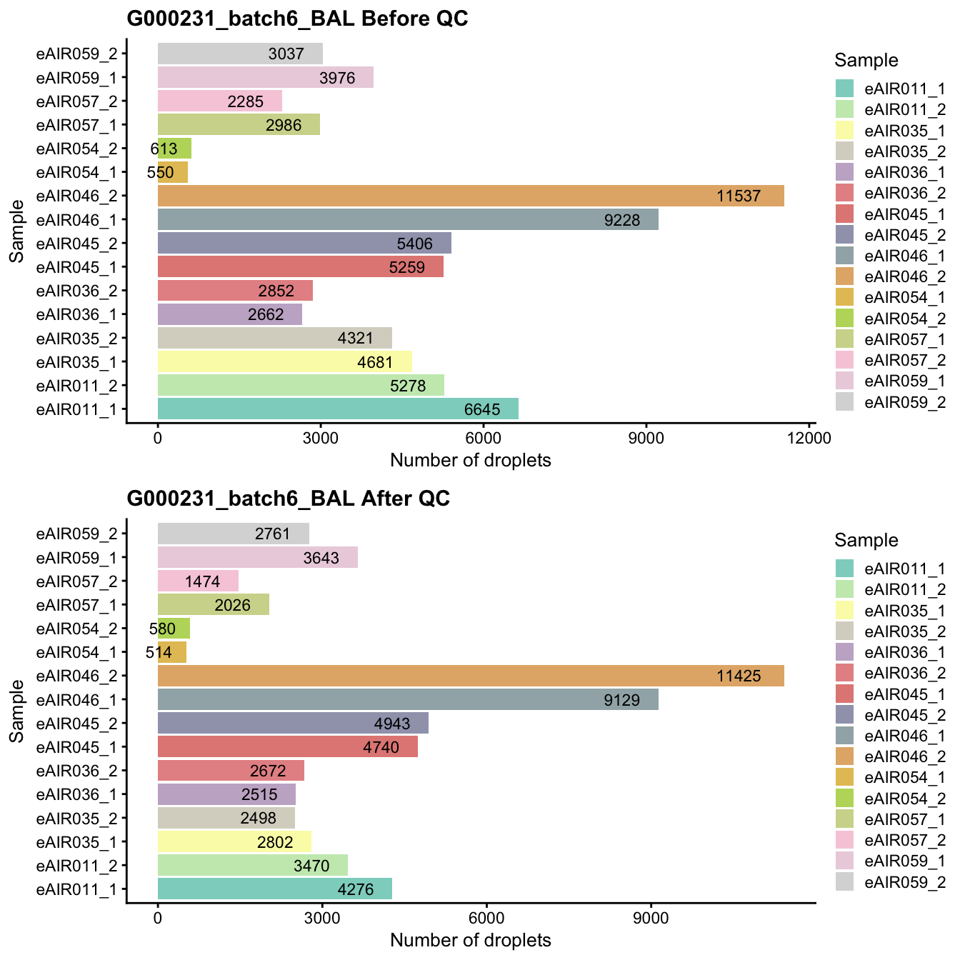 Breakdown of the samples.
