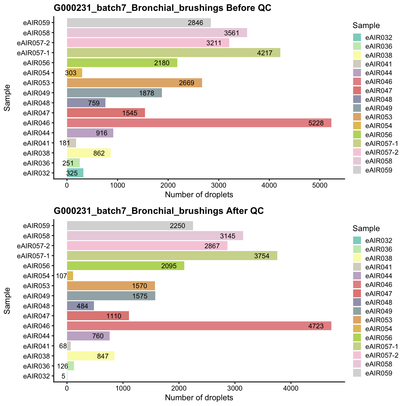 Breakdown of the samples.