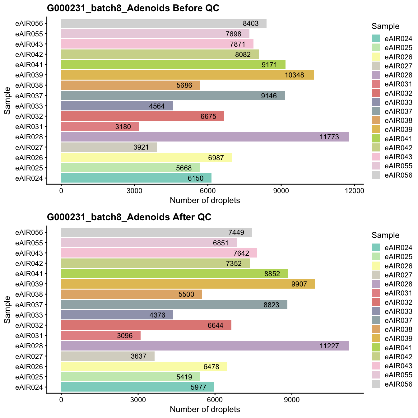 Breakdown of the samples.