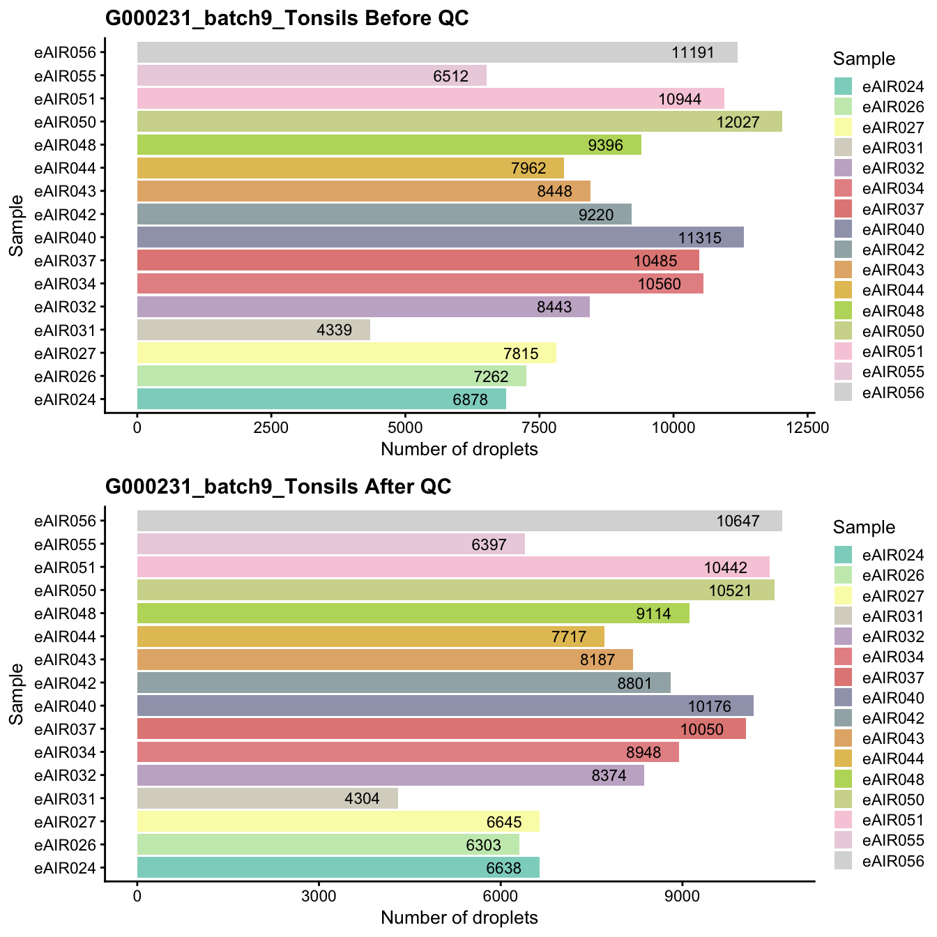 Breakdown of the samples.