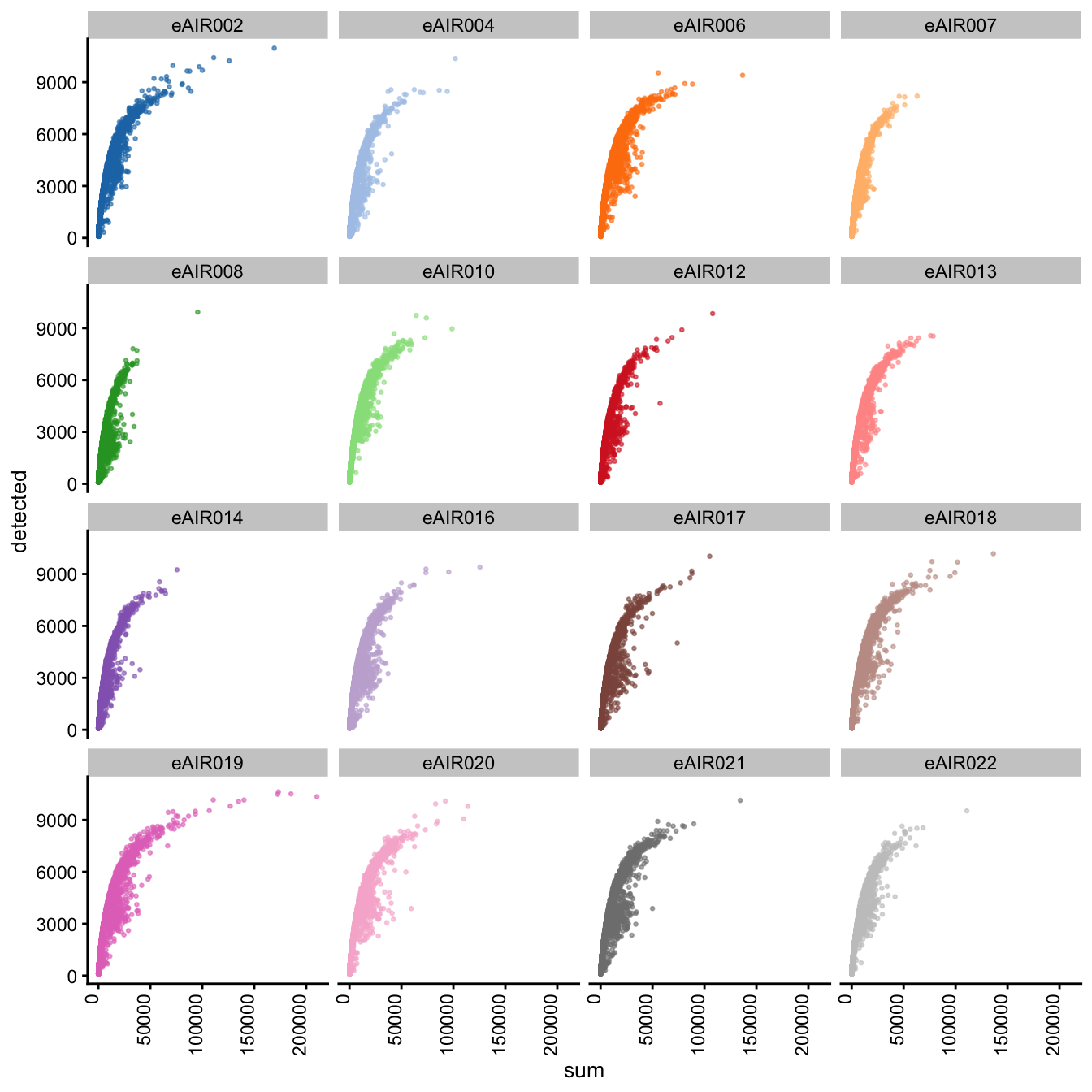 Scatter plot of total counts vs detected